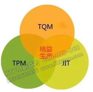 TPM與TQM、JIT的關(guān)系